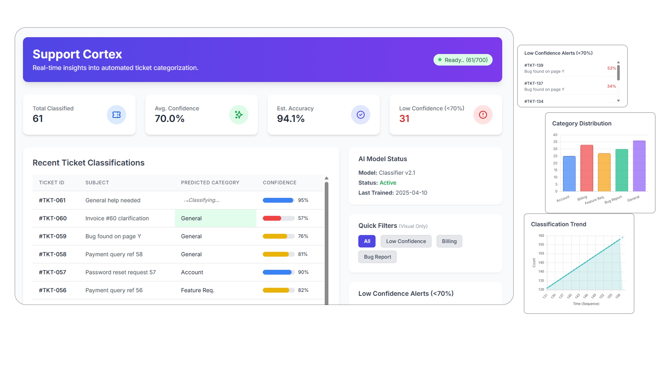 AI classification dashboard showing ticket categories and confidence scores