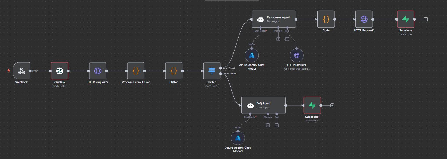 Conceptual diagram of the n8n workflow for Zendesk AI automation