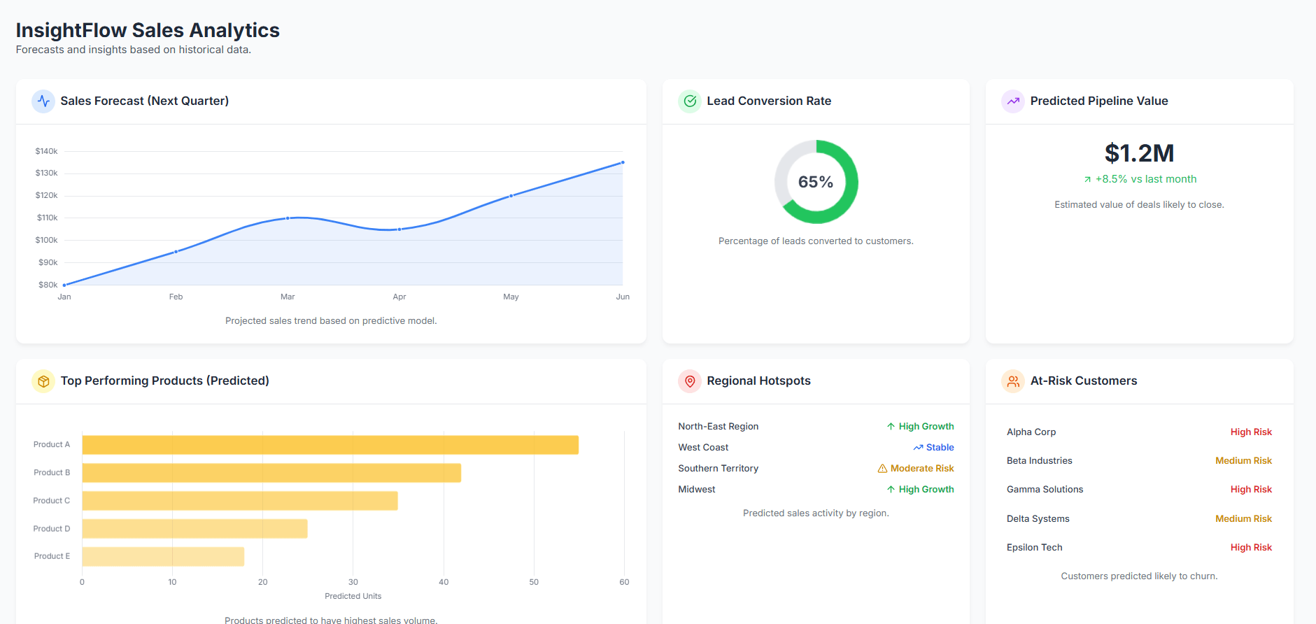Sales dashboard showing key performance metrics and forecasts