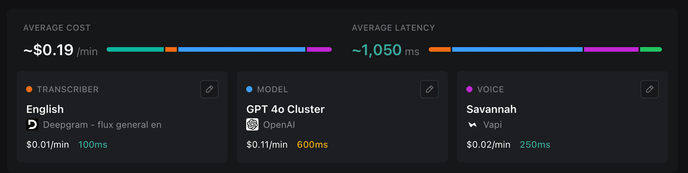 Before - average latency ~1,050ms, average cost ~$0.19/min. Deepgram English transcriber, GPT-4o cluster, Vapi voice